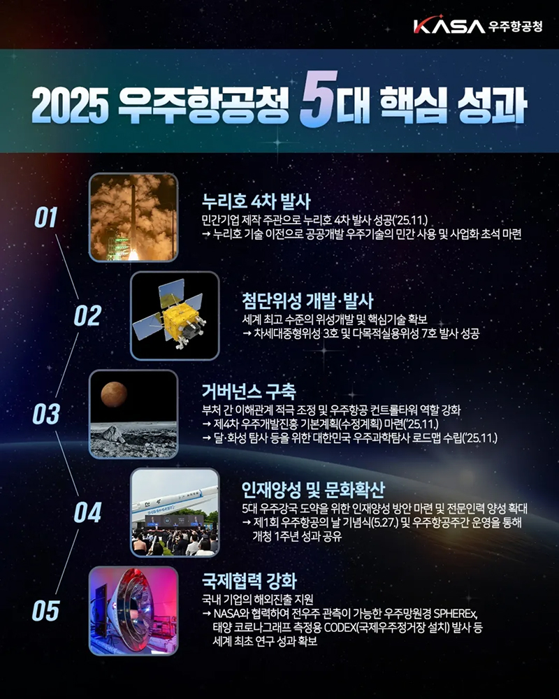 KASA 우주항공청 2025 우주항공 5대 핵심 성과 하단내용 참조