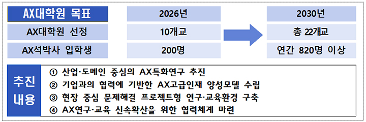 AX대학원 사업 목표 및 추진내용(표=과기정통부 제공)