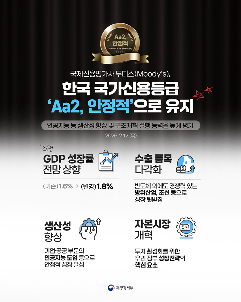 국제신용평가사 무디스, 한국 국가신용등급 'Aa2, 안정적' 유지 하단내용 참조