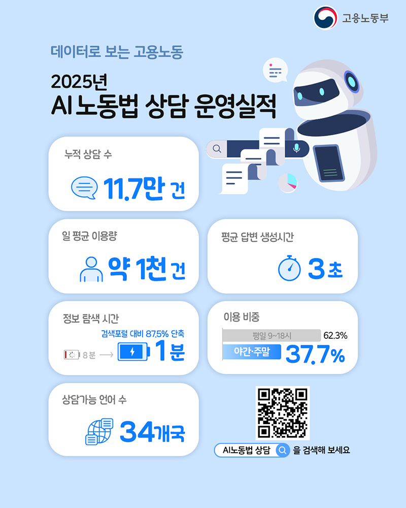 2025년 AI노동법 상담 운영실적 하단내용 참조