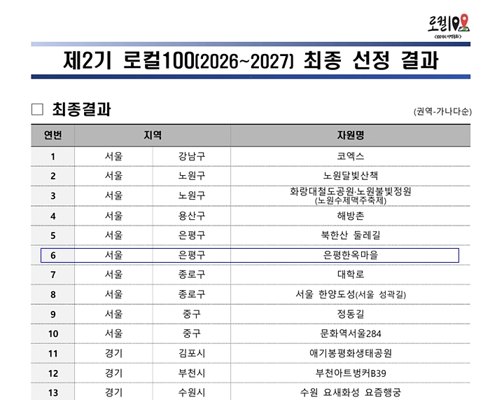 제2기 로컬100 최종결과 공지 (출처 : 지역문화진흥원)