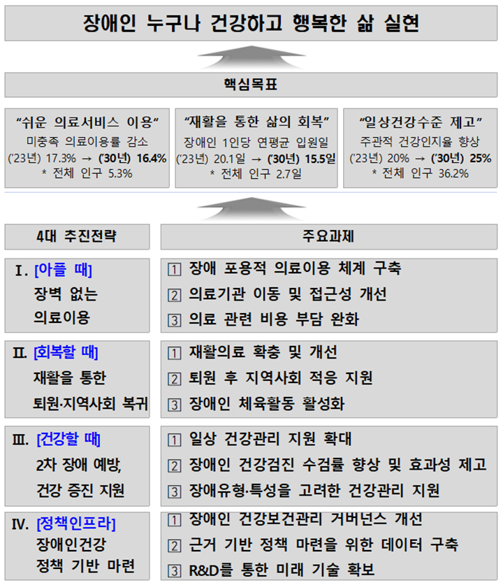 제1차 장애인 건강보건관리 종합계획(2026~2030) 전략체계도