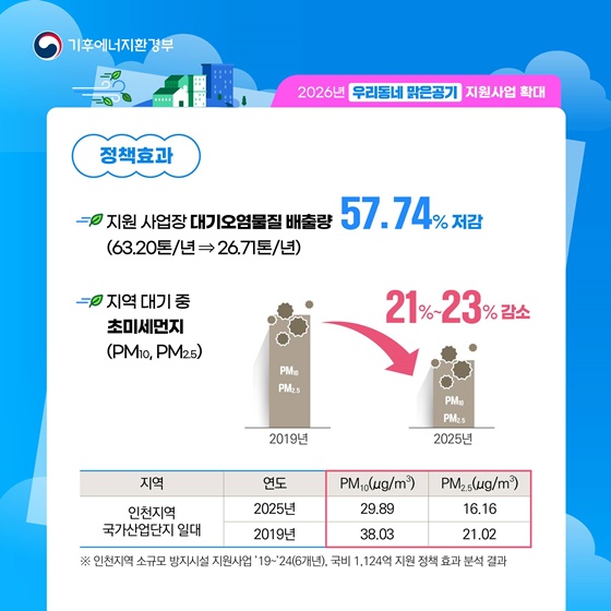 2026년 우리동네 맑은공기 지원사업 확대