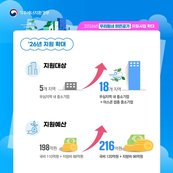 2026년 우리동네 맑은공기 지원사업 확대