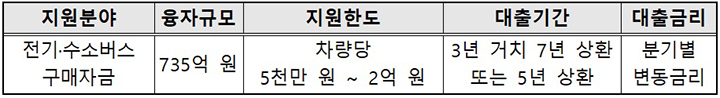 지원금리 (기후에너지환경부 고시금리 2026년 1분기 기준 2.01%)