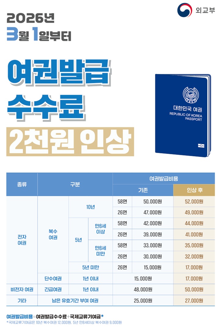 2026년 3월 1일부터 여권발급 수수료 2천 원 인상(출처=외교부).