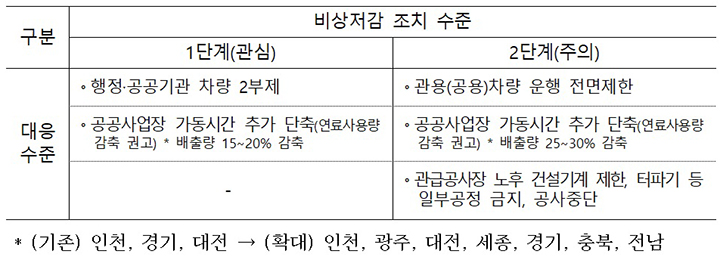 비상저감 조치 수준