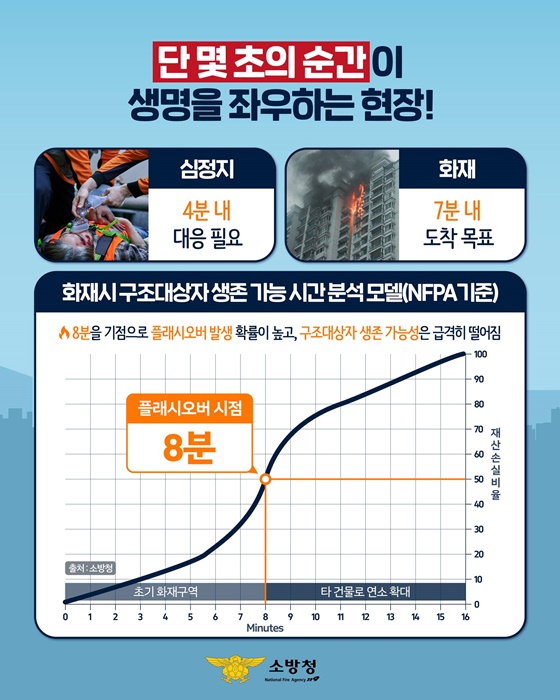 응급상황에 골든타임을 지키는 119패스