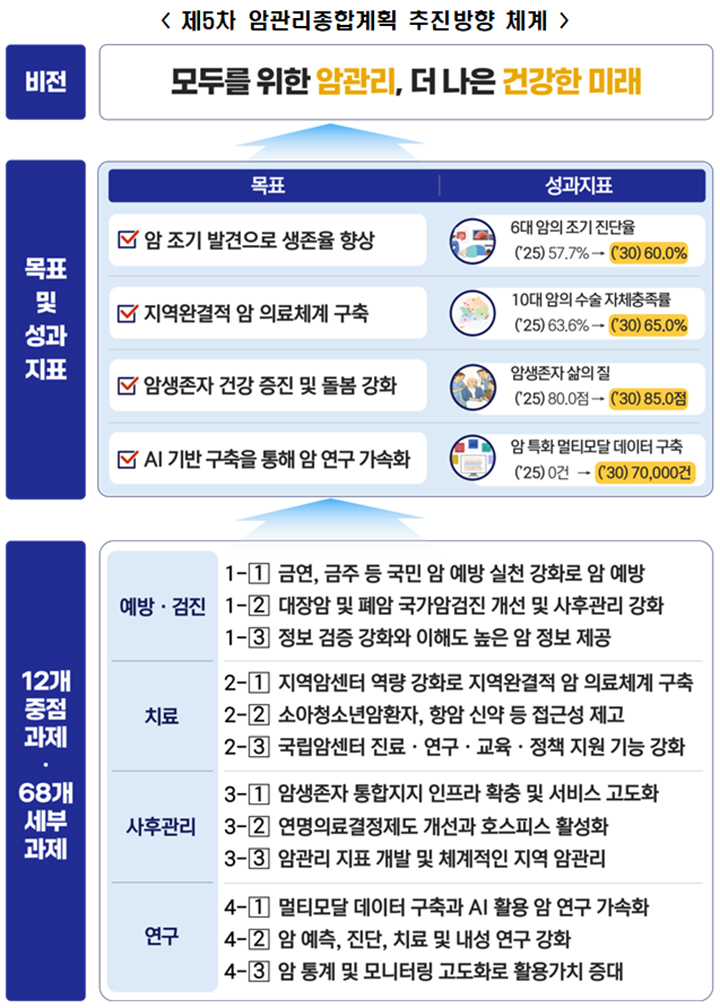 제5차 암관리종합계획 추진방향 체계