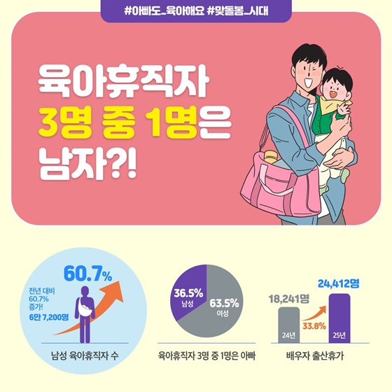 아빠 육아휴직 60% 증가!