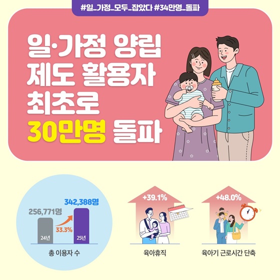 아빠 육아휴직 60% 증가!