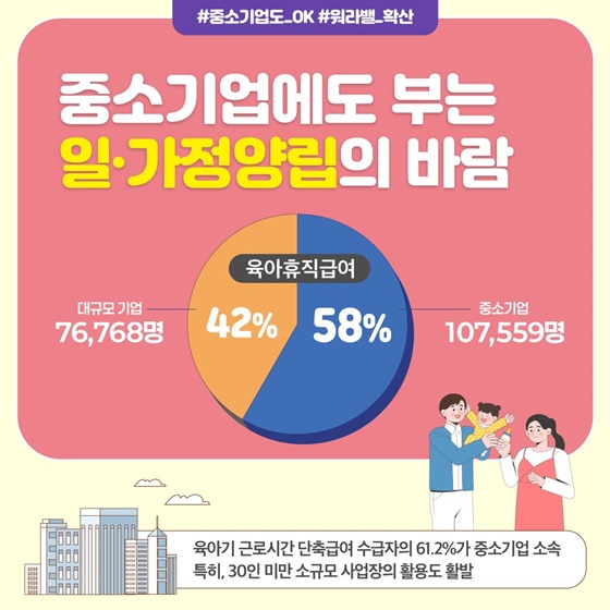 아빠 육아휴직 60% 증가!