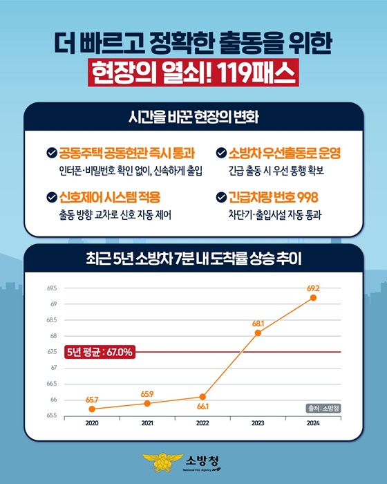응급상황에 골든타임을 지키는 119패스