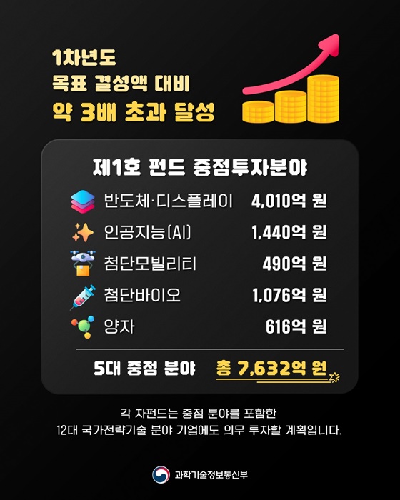 정부 출자 없이 민간이 주도하는 과학기술혁신펀드