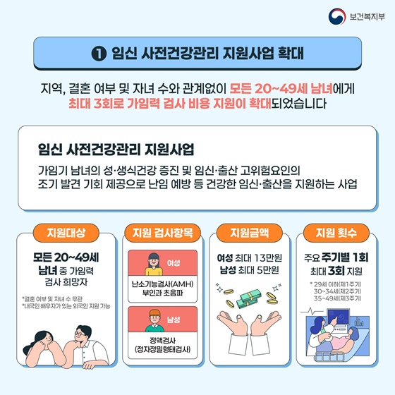 2025년 확대된 임신 사전건강관리 지원사업(출처: 보건복지부)