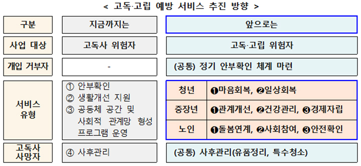 고독·고립 예방 서비스 추진 방향