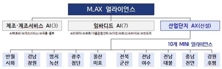 새로 신설된 산업단지 AX.(자료=산업통상부)
