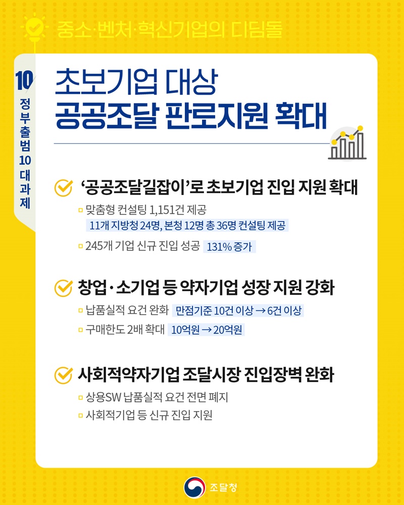 초보기업 대상 공공조달 판로지원 확대 하단내용 참조