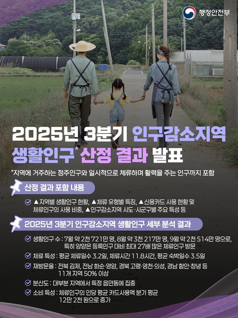 2025년 3분기 인구감소지역 생활인구 산정결과 발표 하단내용 참조