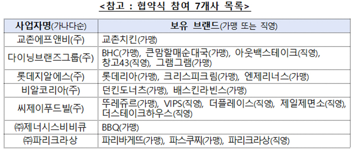 '가격인상 등 정보제공 협약' 참여 7개사 목록