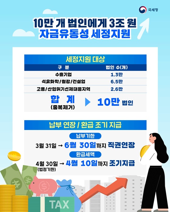 10만 법인에게 3조 원 자금유동성 세정지원