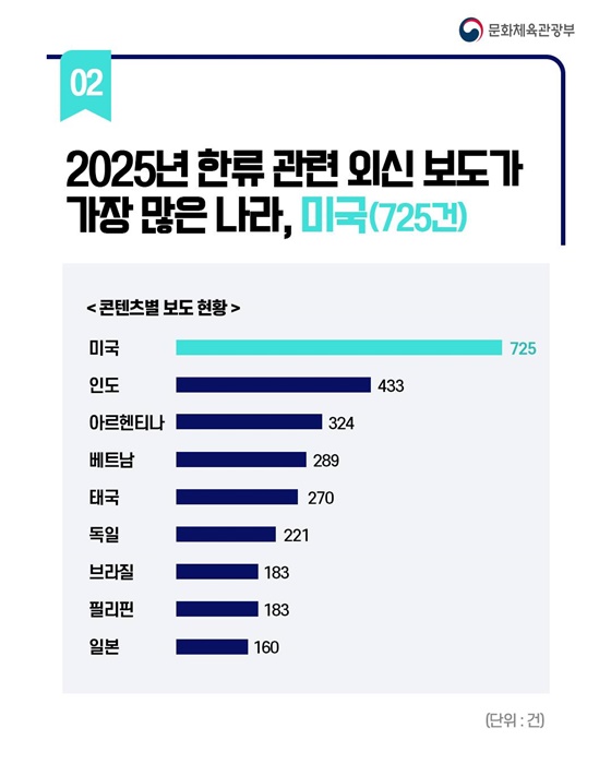 한류, 음악을 넘어 다양한 분야로!