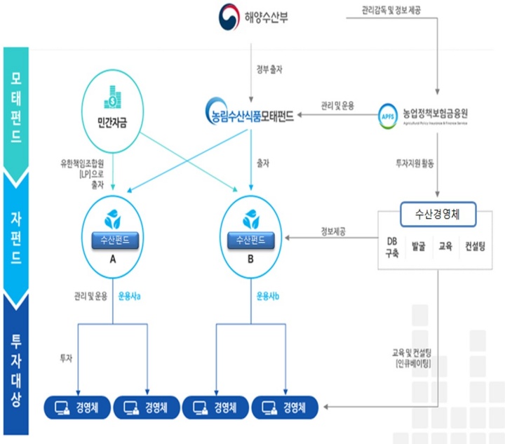 수산모태펀드 사업 추진 체계.(자료=해양수산부 보도자료)