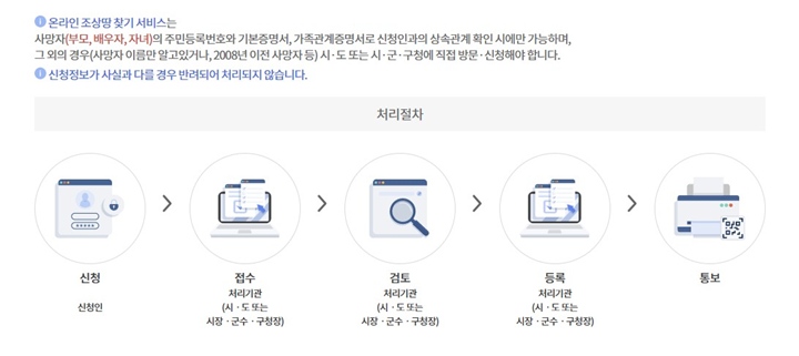 신청 후 진행 절차는 다음과 같다.