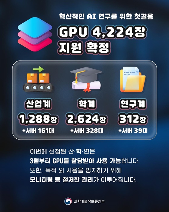 첨단 GPU 약 4천 장 산·학·연 대상 공급 시작