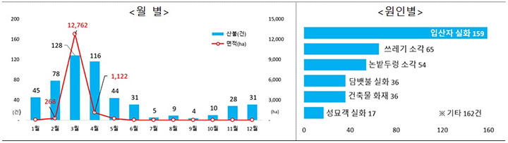 최근 10년(2016~2025년)간 월별 산불 발생 현황(단위:건, ha / 제공=산림청)
