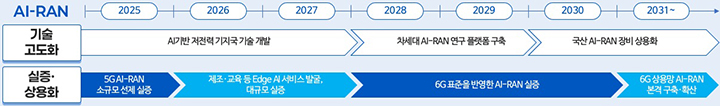 'Hyper AI네트워크 전략' AI-RAN 정책 로드맵