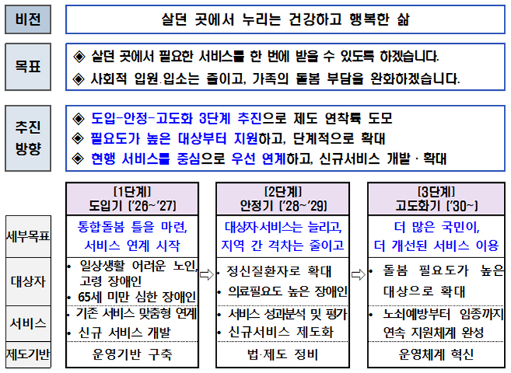 지역사회 통합돌봄 제도 로드맵