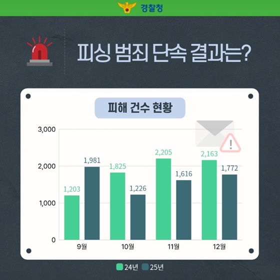피싱 범죄 단속 결과는? 단속은 무기한 연장된다!