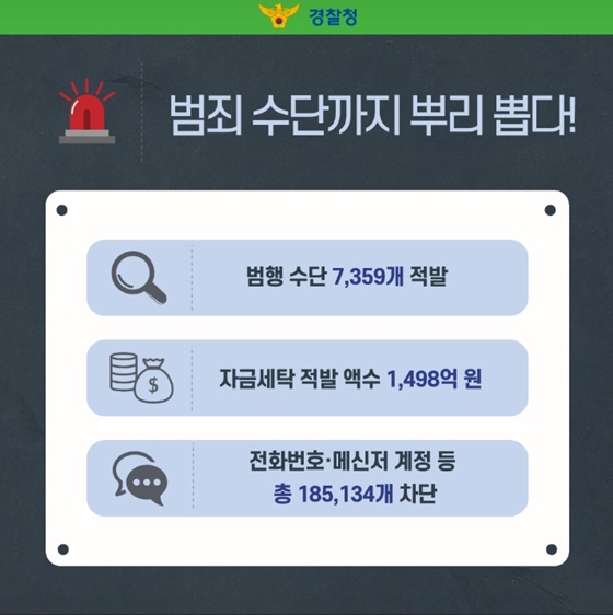 피싱 범죄 단속 결과는? 단속은 무기한 연장된다!