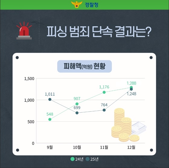 피싱 범죄 단속 결과는? 단속은 무기한 연장된다!