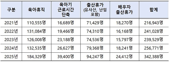 최근 5년간 일·가정 양립 지원제도 수급자 수
