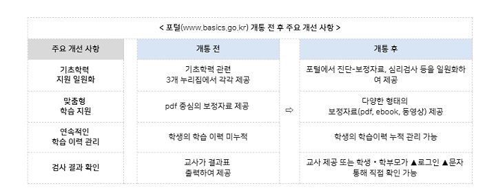포털 개통 전 후 주요 개선 사항(캡쳐=교육부 블로그).