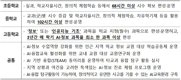 학교급별 교육과정 운영 과제(예시안)