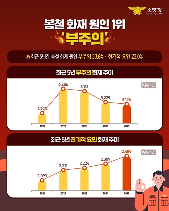 봄철 화재, 예방이 곧 최고의 안전