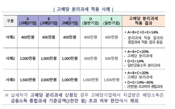 고배당 분리과세 적용 사례 (국세청 제공)