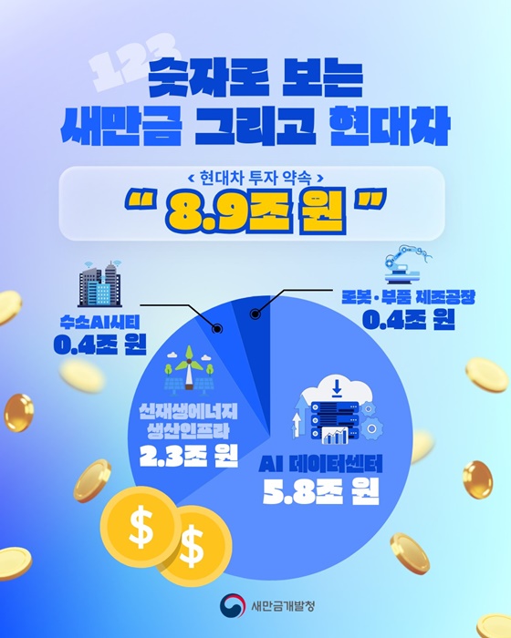 숫자로 보는 새만금 그리고 현대차