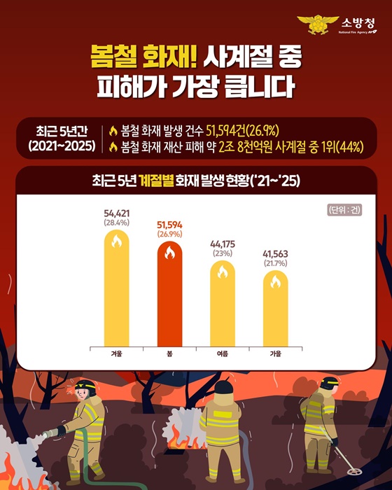 봄철 화재, 예방이 곧 최고의 안전