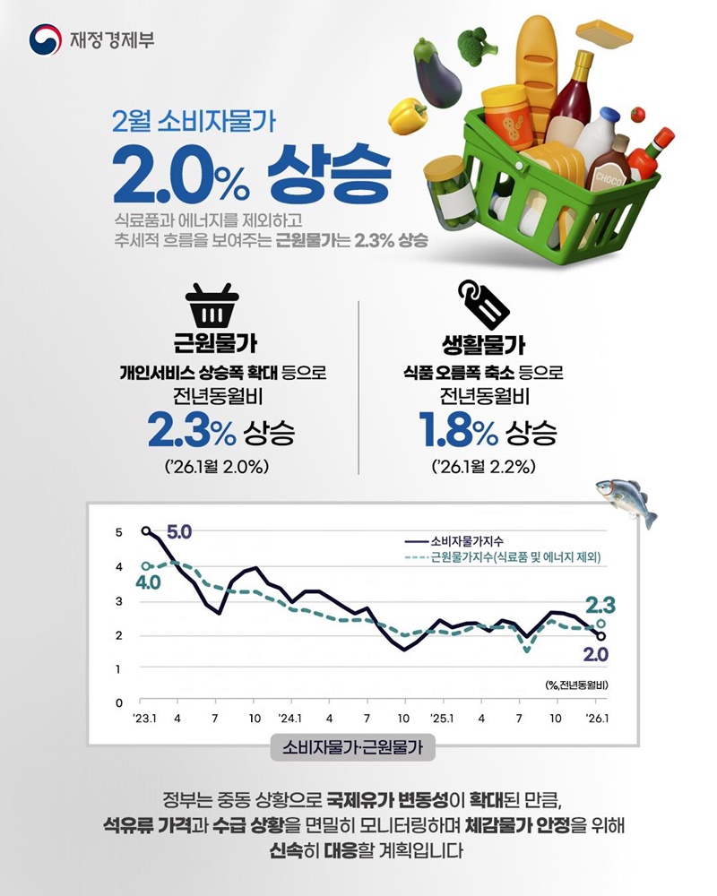 2월 소비자물가 2.0% 상승 하단내용 참조