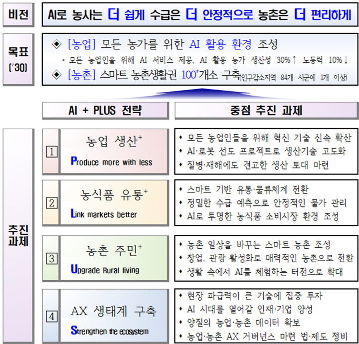 농업·농촌 인공지능 대전환(AX) 전략 비전 및 주요 정책방향