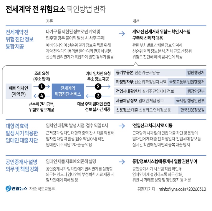 전세계약 전 위험요소 확인방법 변화 (ⓒ연합뉴스, 무단 전재-재배포 금지)