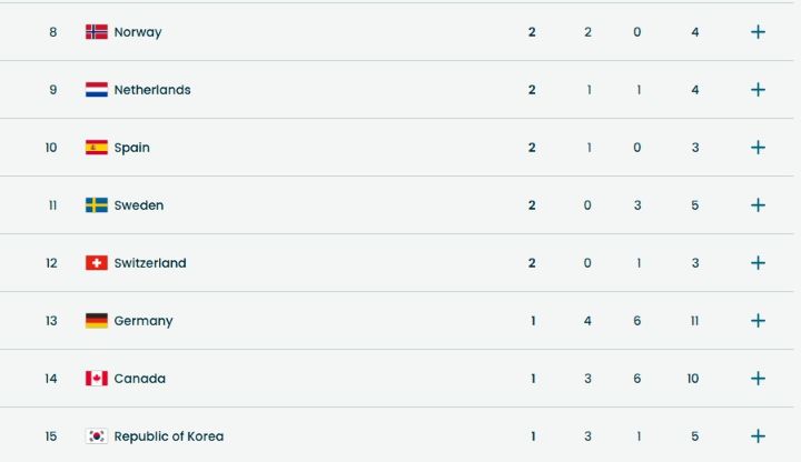 3월 12일 점심 기준 대한민국은 총 메달 5개로 종합 15위에 위치해있다. 정부와 체육회는 종합 20위 이내를 목표로 하고 있다고 밝힌 상황이다.(출처=올림픽 공식 누리집 / www.olympics.com/en/milano-cortina-2026/paralympic-games/medals)