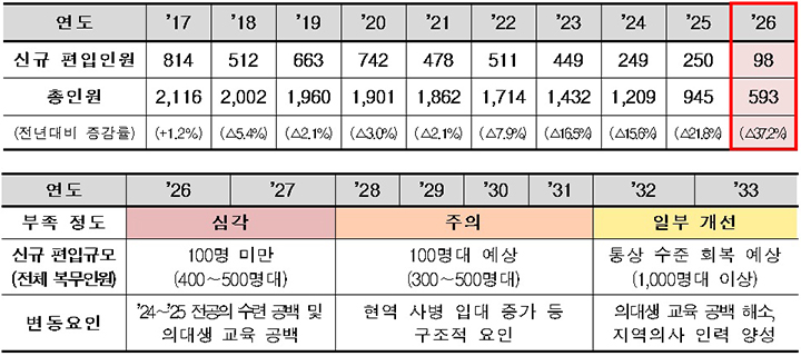 연도별 의과 공보의 규모 현황(위) 및 향후 의과 공보의 규모 전망