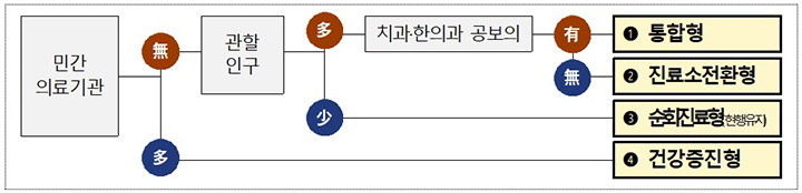 지역보건의료기관 기능 개편