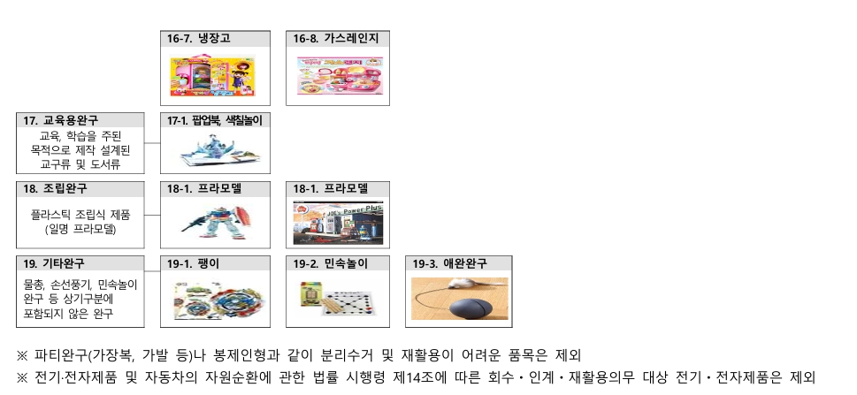 새로 생산자책임재활용제도 대상에 포함된 완구생산자책임재활용제도(EPR) 대상 장난감 (출처=기후환경에너지부)