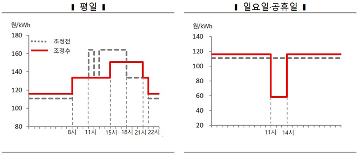 산업용(을) 개편 내용 (산업용 소비자 중 300kW 이상)